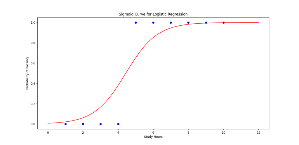 Sigmoid curve plot showing the probability of passing an exam as a function of study hours, with a red line indicating the logistic regression prediction.