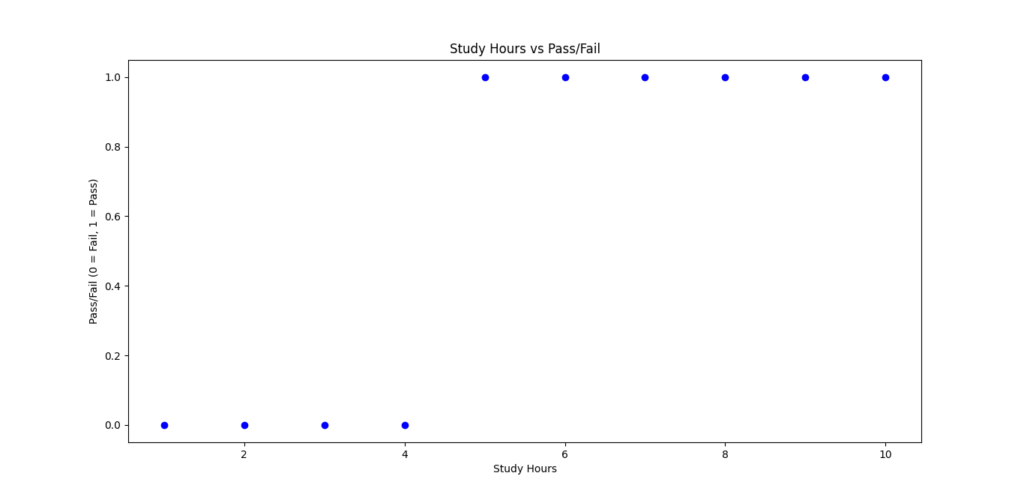 Scatter plot showing study hours on the x-axis and pass/fail outcomes on the y-axis, with blue points indicating pass or fail results. for Data Science 