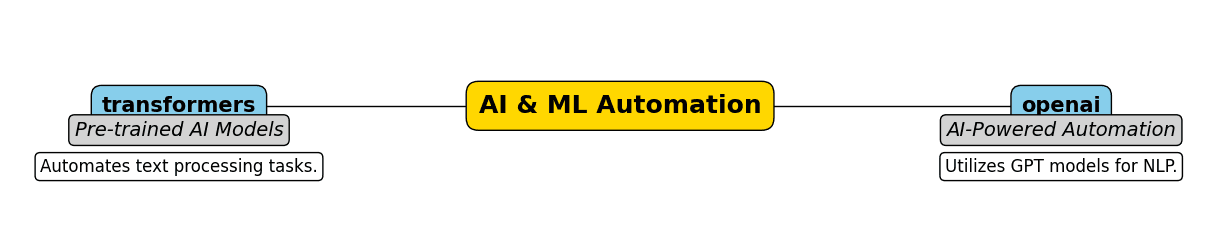 The Best Python Libraries for Automation in 2025 - EmiTechLogic