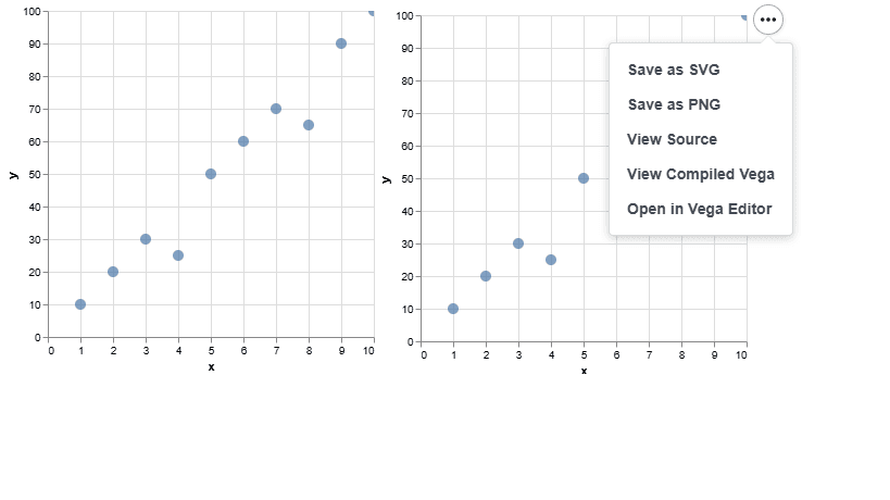 A scatter plot with circular markers displaying data points for x-values ranging from 1 to 10 and corresponding y-values from 10 to 100. The chart is interactive, allowing zooming and panning.