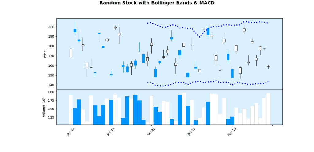 A stock candlestick chart with 10-day and 50-day moving averages, Bollinger Bands, and a MACD indicator panel. The MACD line and signal line in the lower panel help analyze market momentum.