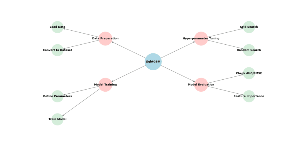 A mind map illustrating the workflow of LightGBM, with a central node labeled "LightGBM" connected to four key concepts: "Data Preparation," "Model Training," "Hyperparameter Tuning," and "Model Evaluation." Each key concept branches into specific tasks, such as loading data, training the model, tuning hyperparameters, and evaluating performance. The diagram uses light colors for improved readability.