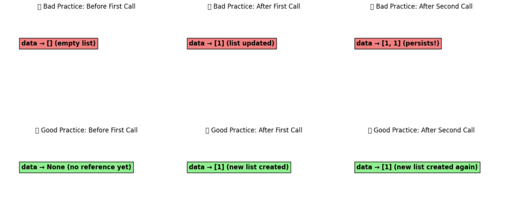 A memory diagram showing how mutable default arguments ([]) persist changes, while using None correctly prevents unintended data sharing.