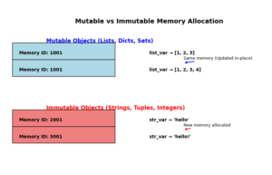 Mutable vs Immutable in Python - EmiTechLogic