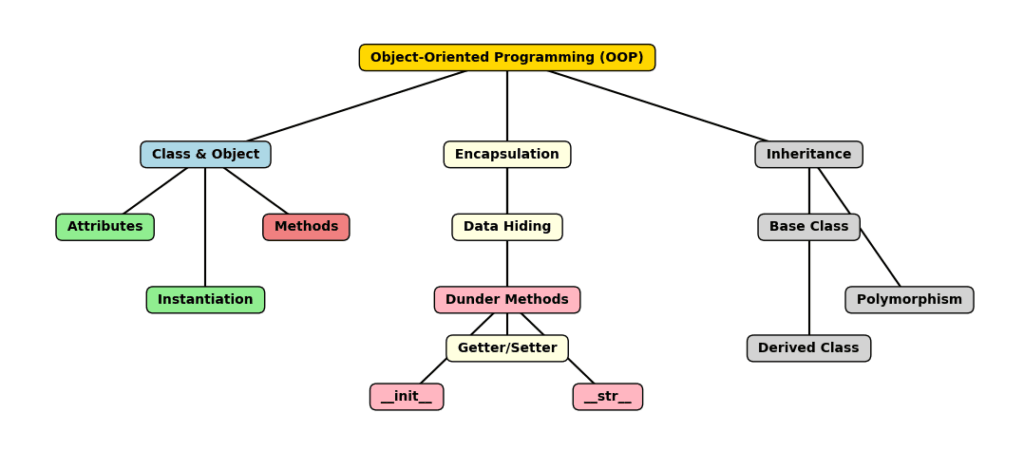 A structured mind map illustrating Object-Oriented Programming (OOP) in Python, including Classes & Objects, Encapsulation, Inheritance, and Dunder Methods, with rectangular labels and connecting lines.