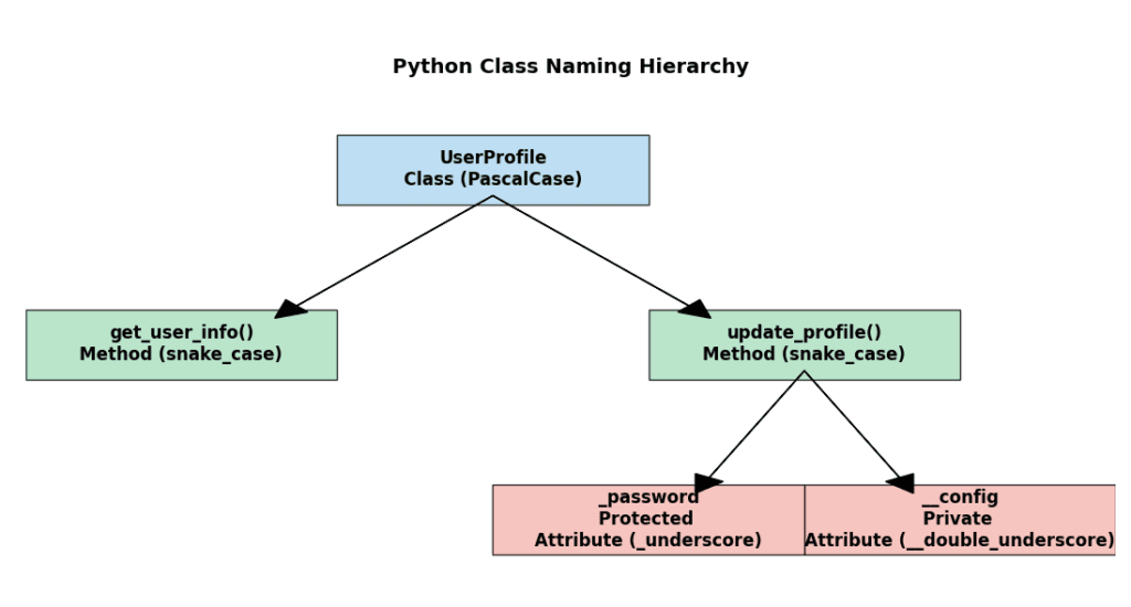 A hierarchical tree diagram showcasing Python class naming conventions. At the top, 'UserProfile' is written in PascalCase as a class name. Below it, two methods, 'get_user_info()' and 'update_profile()', follow the snake_case convention. At the bottom, attributes '_password' (protected) and '__config' (private) are displayed, following Python's naming rules. The diagram uses rectangles with color-coding: blue for the class, green for methods, and red for attributes. Shortened arrows clearly indicate relationships without overlapping the rectangles.