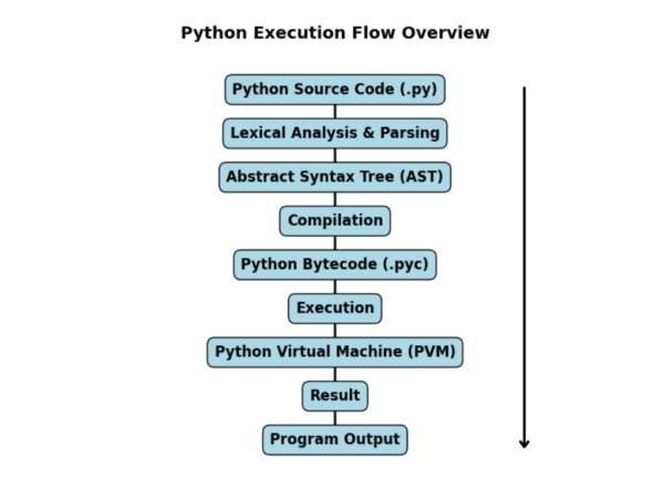 Python Execution Flow: What Happens When You Hit ‘Run’? - EmiTechLogic