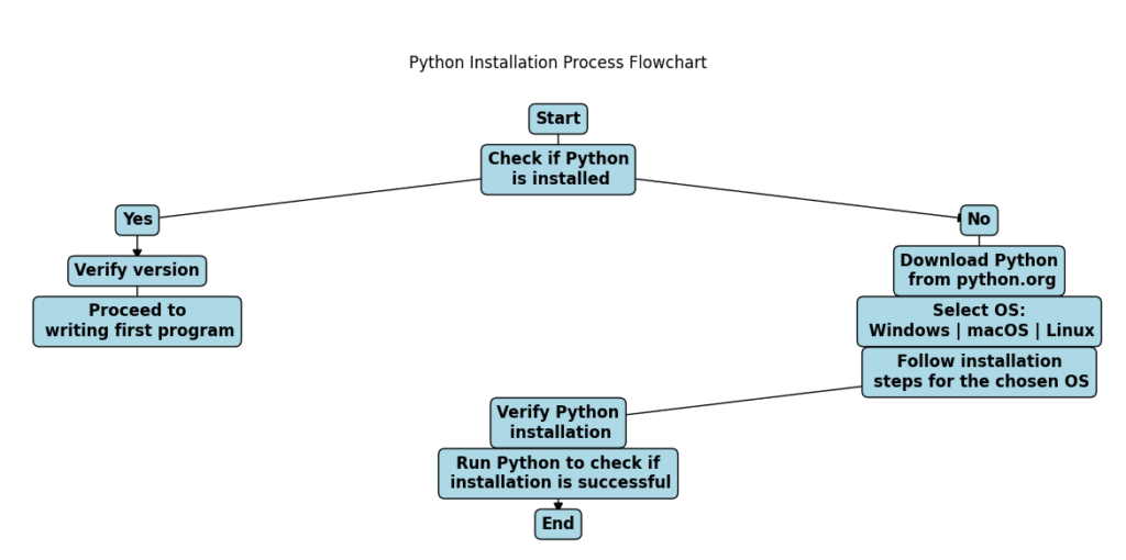 A structured flowchart visualizing the Python installation process, with text boxes representing each step, such as checking installation, downloading Python, selecting OS, verifying installation, and running Python. Arrows indicate the flow of the process.