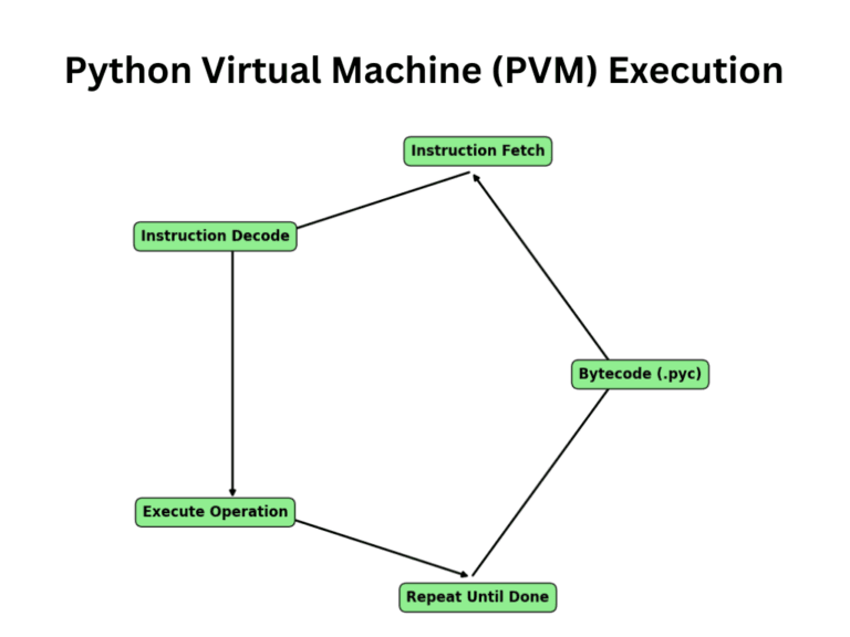 Python Execution Flow: What Happens When You Hit ‘Run’? - EmiTechLogic
