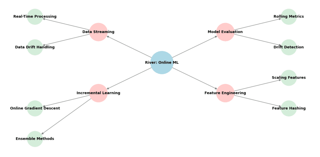 A mind map illustrating River, a Python library for online machine learning, with the central node labeled "River: Online ML." It branches into four key concepts: Data Streaming, Incremental Learning, Model Evaluation, and Feature Engineering. Each of these topics further expands into subtopics like real-time processing, data drift handling, rolling metrics, and feature hashing. The visualization uses light colors for better readability.