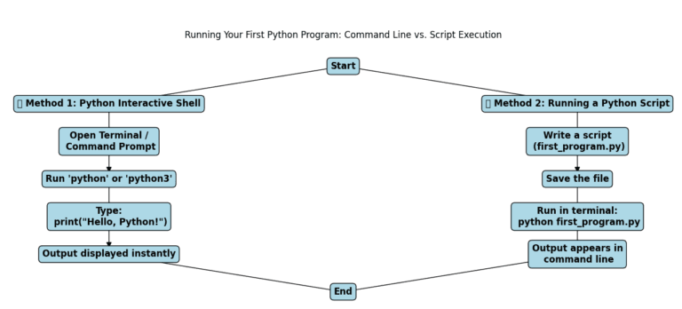 How to Install Python and Run Your First Program in Just 5 Minutes ...