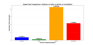 Python Implementations Compared: Which One Runs Your Code Faster ...