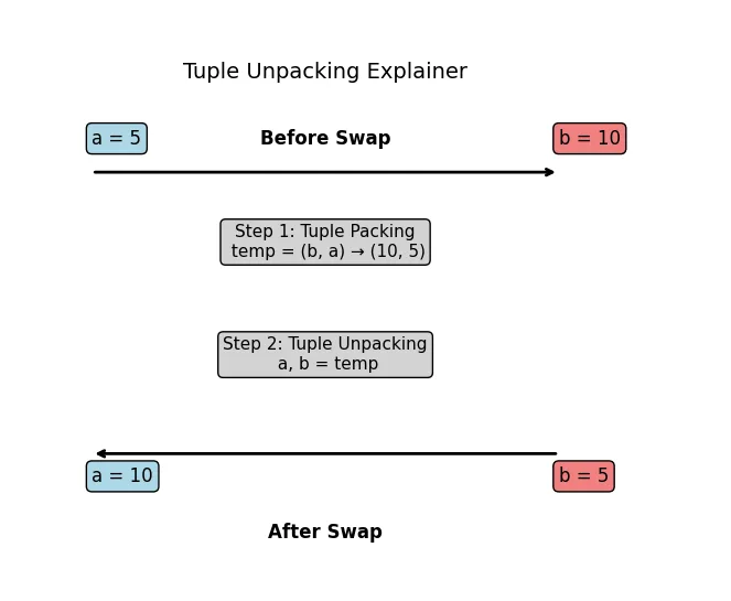 A step-by-step visual explanation of tuple unpacking in Python, showing how values are swapped between two variables using labeled text boxes and arrows.