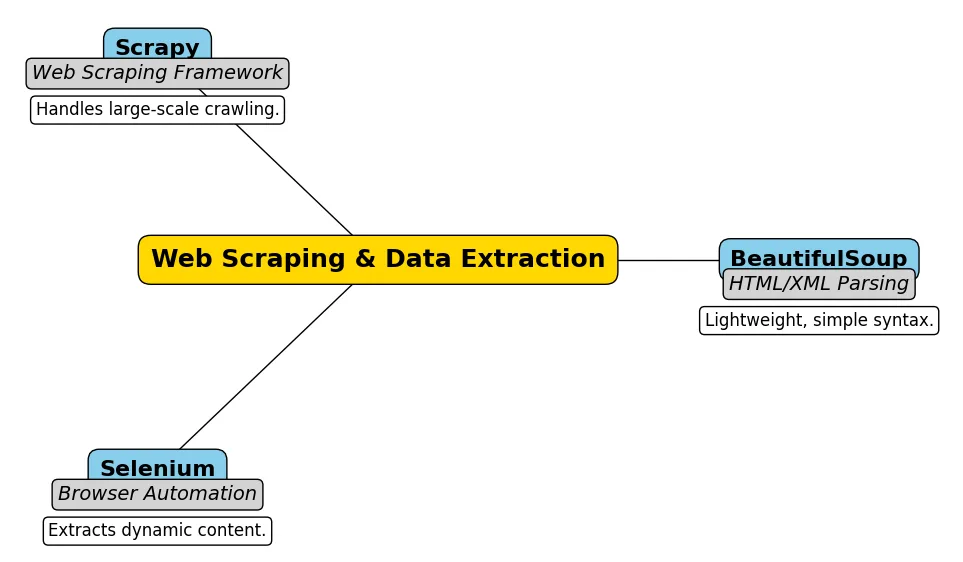 A radial mind map diagram for Web Scraping & Data Extraction. The central node ("Web Scraping & Data Extraction") connects to three major tools: BeautifulSoup (HTML/XML Parsing) - Lightweight, simple syntax. Scrapy (Web Scraping Framework) - Handles large-scale crawling. Selenium (Browser Automation) - Extracts dynamic content. Each tool is placed in a circular layout with its category and key feature clearly labeled.