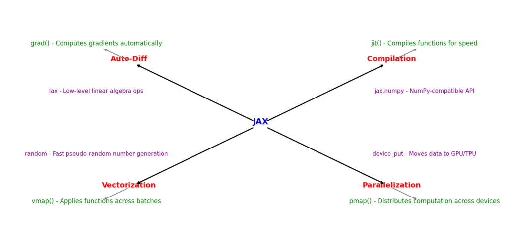A mind map visualization of JAX concepts, including Auto-Diff, Compilation, Vectorization, and Parallelization, with key functions like grad(), jit(), vmap(), and pmap() connected to their respective categories.