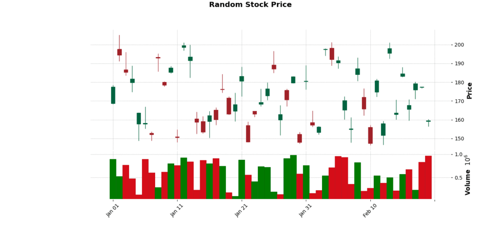 A candlestick chart displaying stock price movements over time, with green and red bars indicating price increases and decreases. The chart also includes a volume indicator at the bottom. data visualization tools