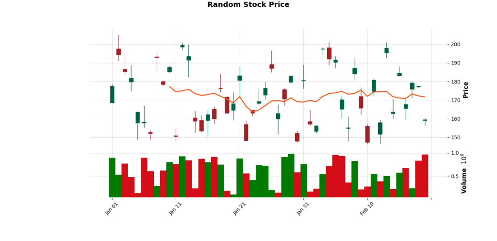 A candlestick chart displaying stock price movements with 10-day and 50-day moving averages. Green and red candles indicate price increases and decreases, while volume bars show trading activity.