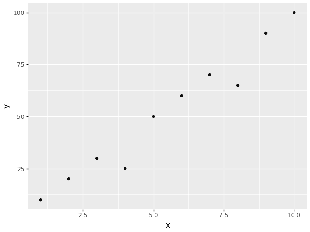 A scatter plot with 10 data points, showing values increasing along the x-axis and y-axis, with some variation in the trend. data visualization tools