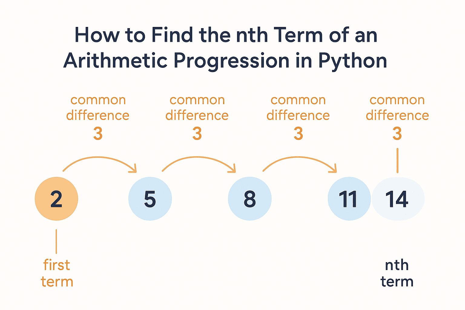 How to Find the nth Term of an Arithmetic Progression in Python ...