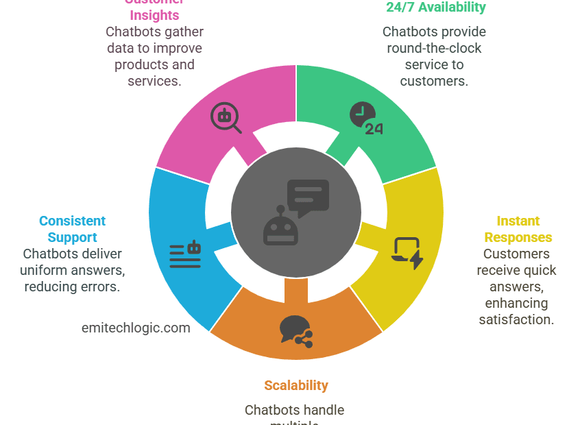 How to Create Customer Service Chatbots