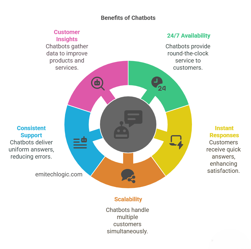 AI-powered customer service chatbot providing instant, 24/7 support while handling multiple customers efficiently.