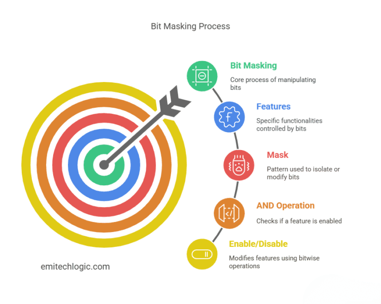 How to Use Bitwise Operators in Python with Step-by-Step Code Examples ...