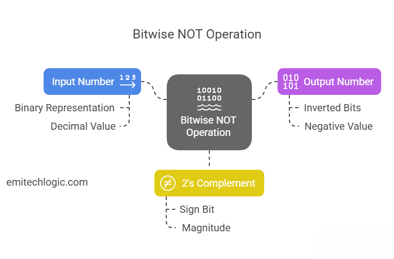 Bitwise NOT operation applied to binary number 00111100 (decimal 60), resulting in 11000011 (decimal -61 using two's complement).
