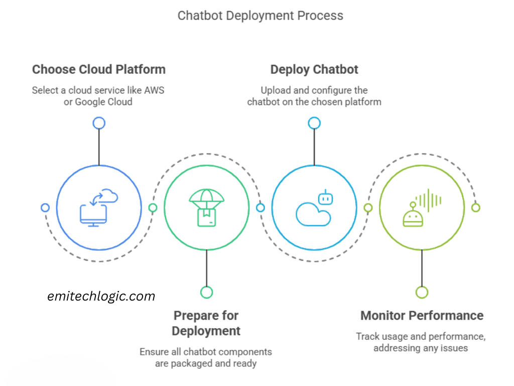 Deploying and maintaining a chatbot using cloud platforms like AWS or Google Cloud, with monitoring for performance and security.