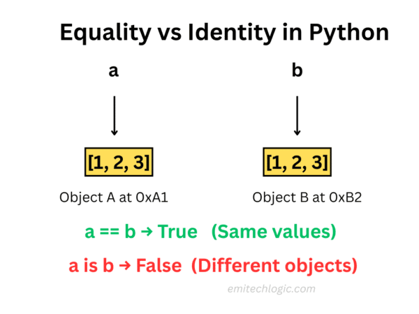 What Are Identity Operators in Python? Full Guide with Code - EmiTechLogic