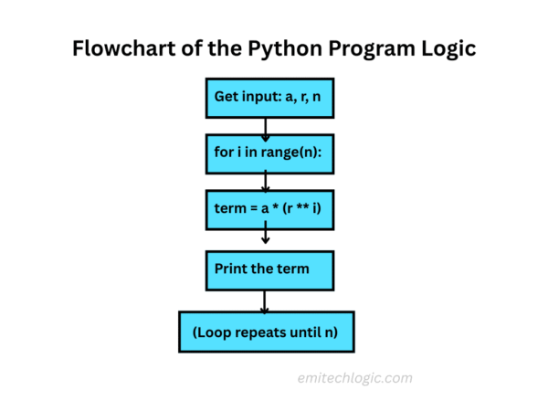 How to Write a Python Program for Geometric Progression Step-by-Step ...