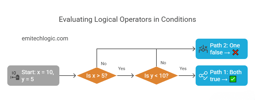 Flowchart showing how logical operators and, or, and not evaluate conditions in a Python if-statement, using x = 10 and y = 5 as examples.