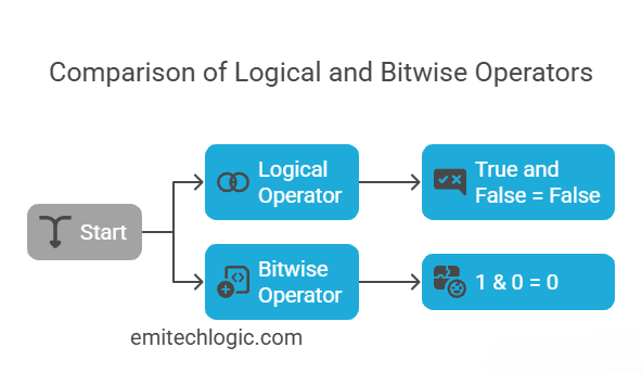 Side-by-side comparison showing Logical Operator (True and False = False) on the left and Bitwise Operator (1 & 0 = 0) on the right, with clear labels.