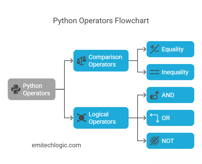 Visual comparison between Python’s comparison operators (like ==, !=, >,