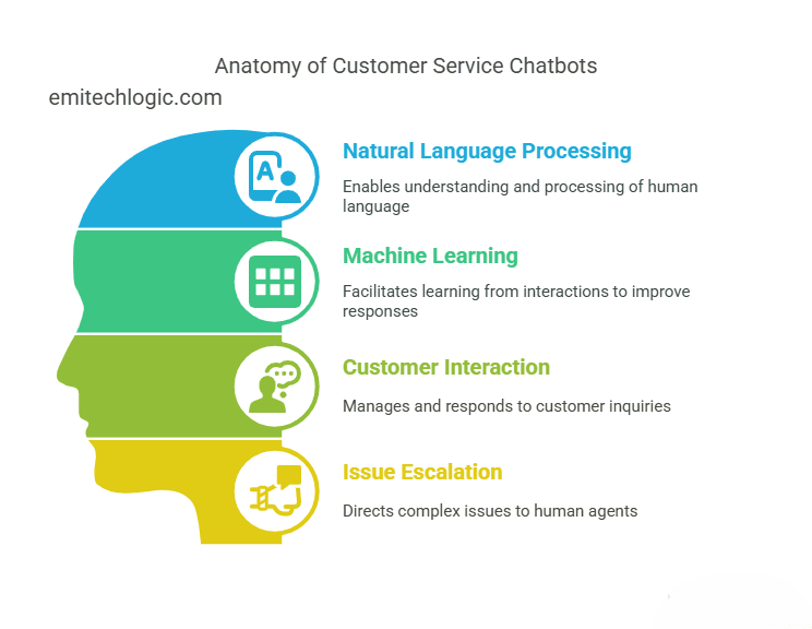 AI-powered customer service chatbot assisting users with inquiries using Natural Language Processing (NLP) and machine learning.