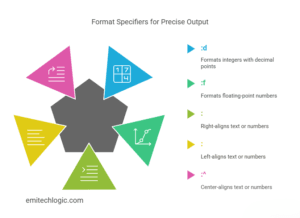 How to Format Strings in Python using print() and .format() - EmiTechLogic