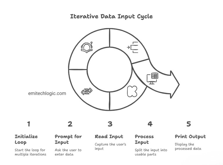 Mastering Multiple Inputs in Python - EmiTechLogic