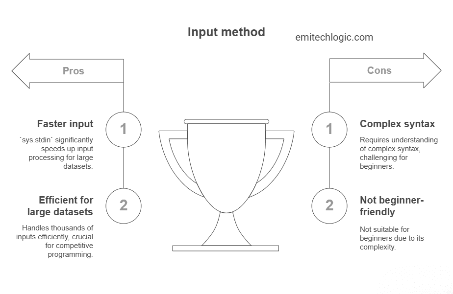 Python sys.stdin example for fast input in competitive programming