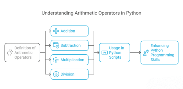 How to use Arithmetic Operators in Python with practical examples ...