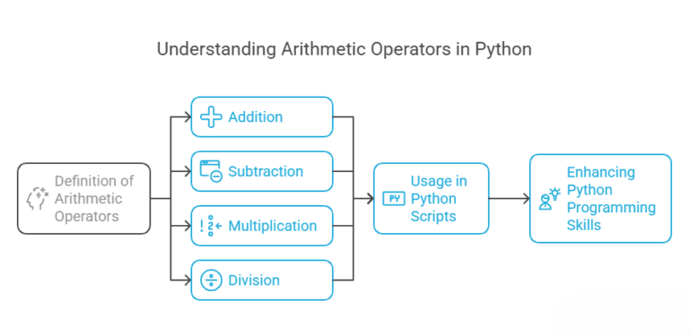 How to use Arithmetic Operators in Python with practical examples ...