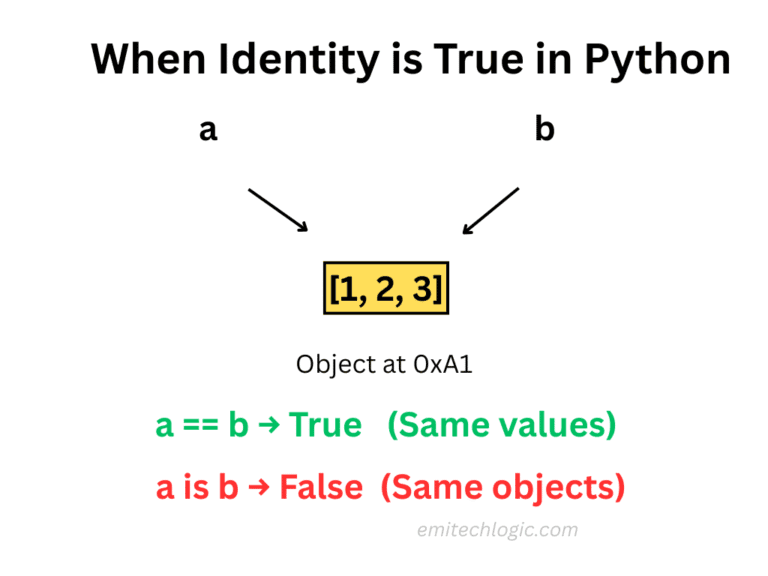 What Are Identity Operators in Python? Full Guide with Code - EmiTechLogic
