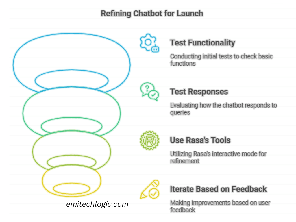 Testing a chatbot’s functionality using Rasa’s interactive learning, ensuring accurate responses, smooth conversation flow, and user-friendly interactions.