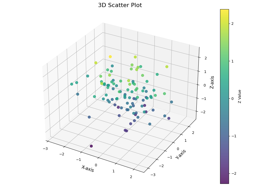 3D scatter plot showing random data points in three dimensions