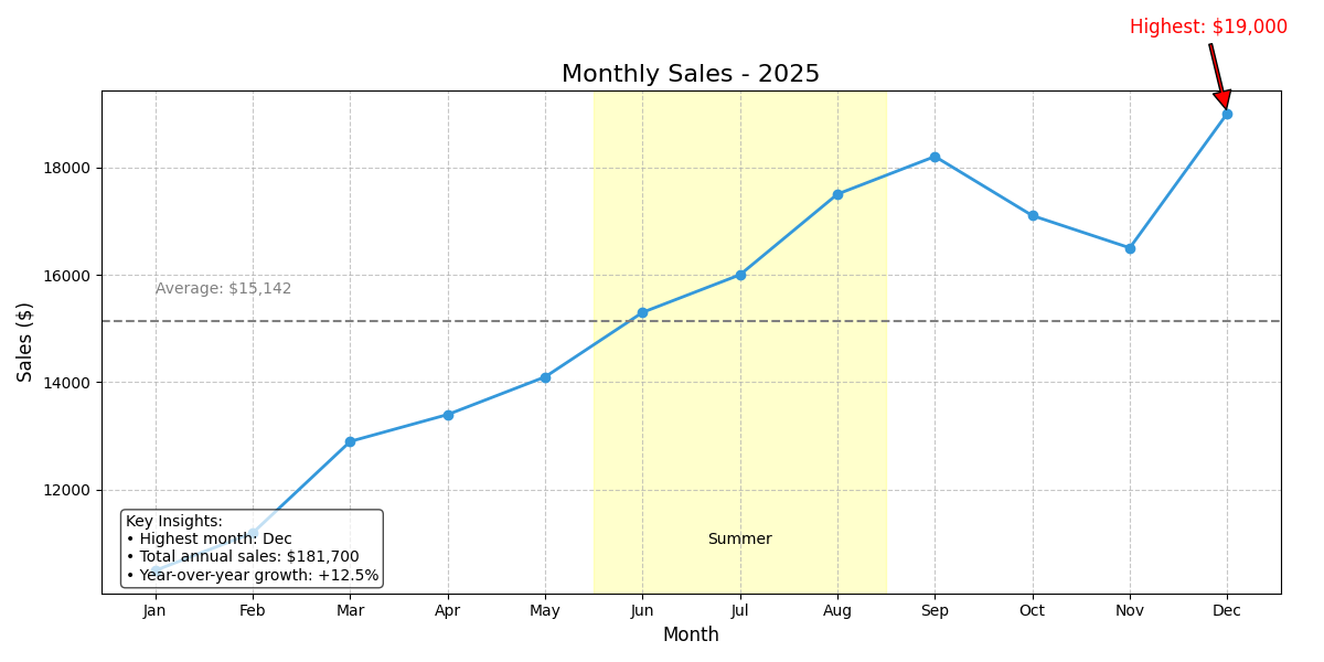Annotated line plot showing monthly sales with highlighted features