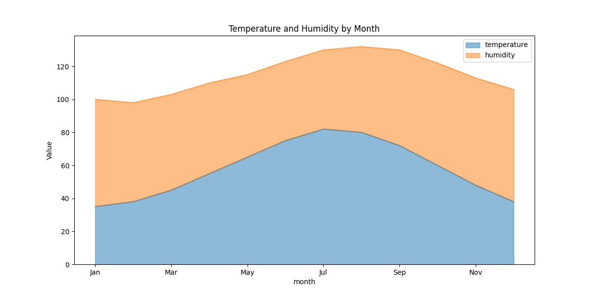Area plot of temperature and humidity by month using Pandas' plot method