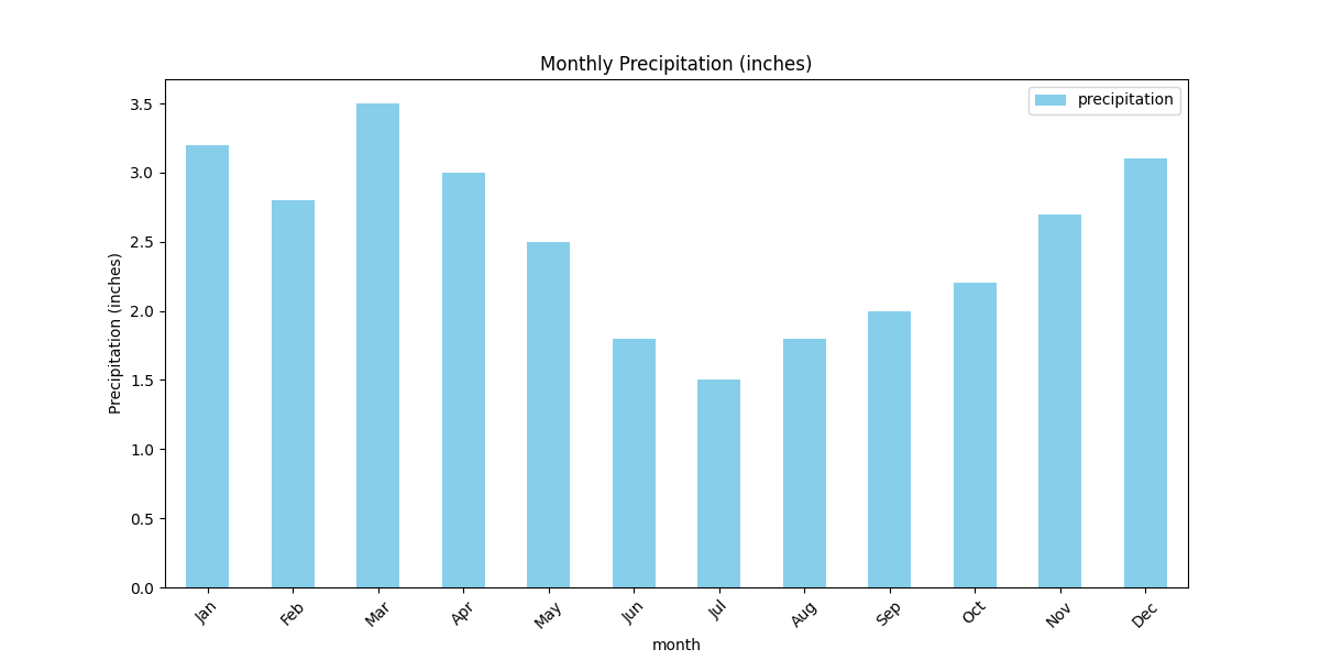 Bar plot of monthly precipitation using Pandas' plot method