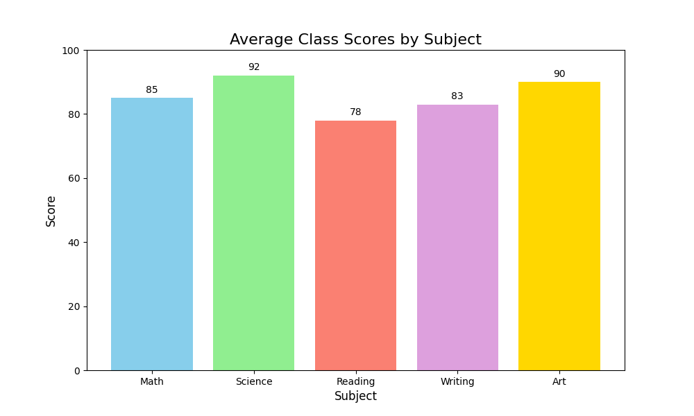 Bar plot showing average class scores by subject