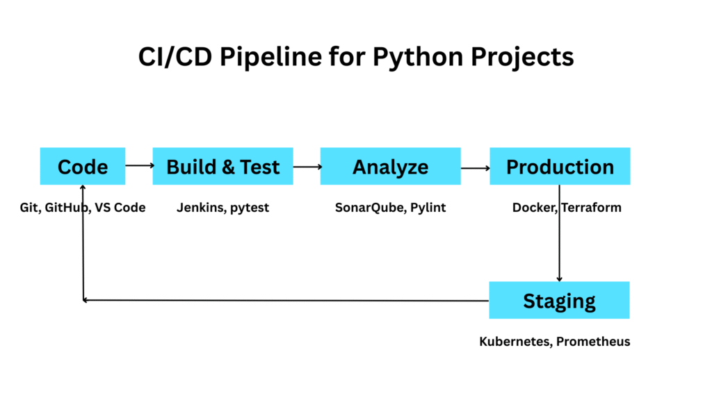 Diagram of a simple CI/CD pipeline with five stages: CODE, BUILD & TEST, ANALYZE, STAGING, and PRODUCTION. Arrows connect each stage, and a feedback loop returns from PRODUCTION to CODE. Each stage includes associated tools like Git, Jenkins, SonarQube, Docker, and Kubernetes.