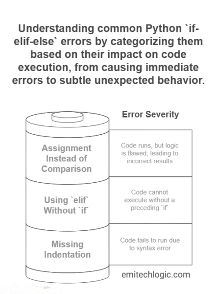 How to Use If-Elif-Else in Python (With Easy Code Examples) - EmiTechLogic