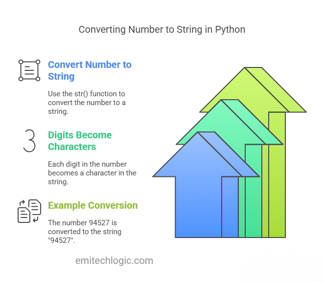 Python code converting the number 94527 into a string using the str() function.