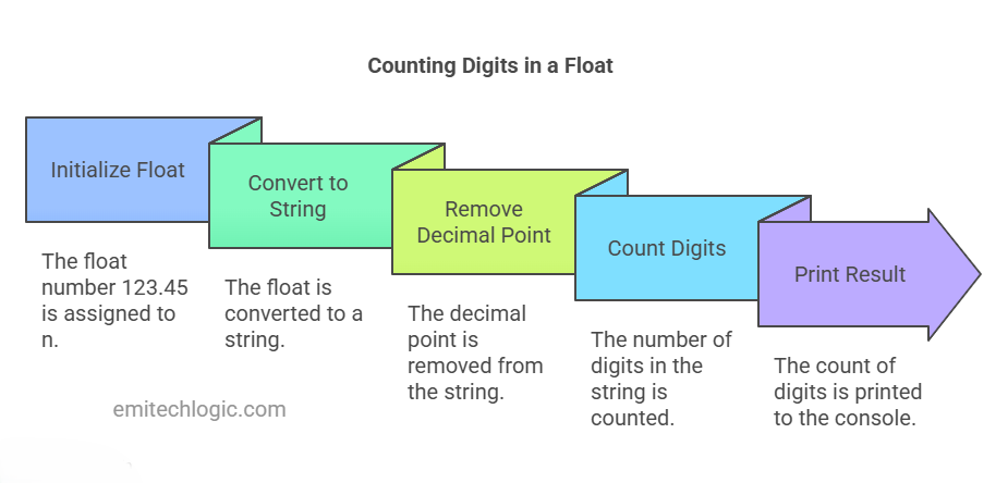 Python code converting a float to a string, removing the decimal point, and using len() to count the digits.